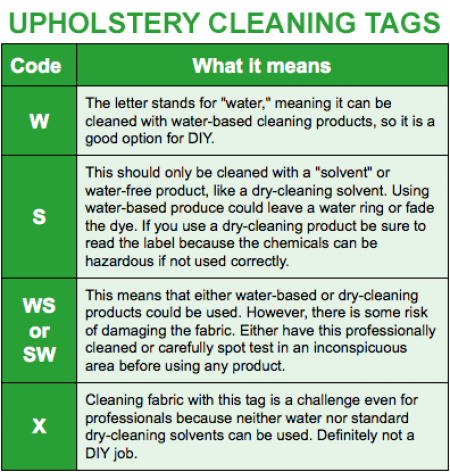 upholstery cleaning tags graphic explaining upholstery cleaning tags